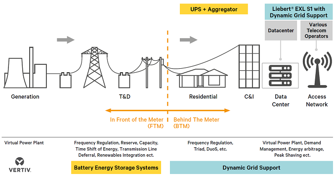 Funcionamiento de la nueva solución integral de Vertiv