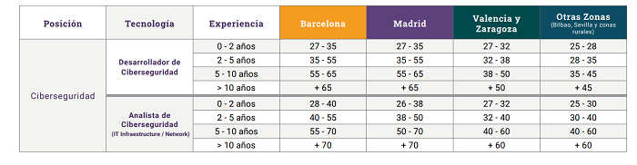 Sueldo de un profesional de ciberseguridad, de acuerdo con TalentFY