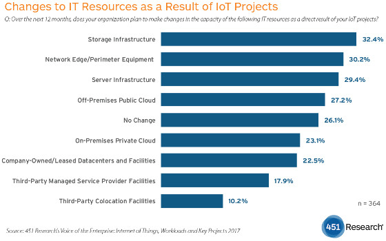 Impacto en TI de los proyectos IoT. Fuente: 451 Research.