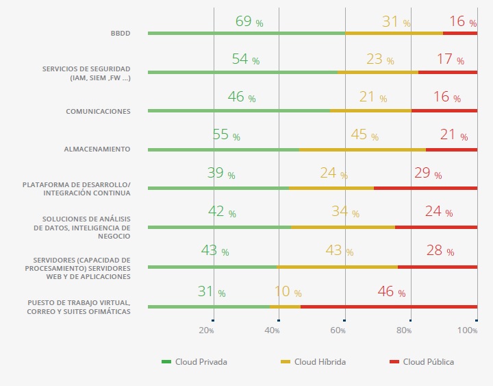 COMPONENTES MÁS RELEVANTES ACTUALMENTE EN EL ÁMBITO CLOUD