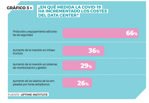 Incremento costes del data center