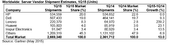 mercado servidores Q1 2015 (en unidades) mercado servidores Q1 2015 (en unidades)