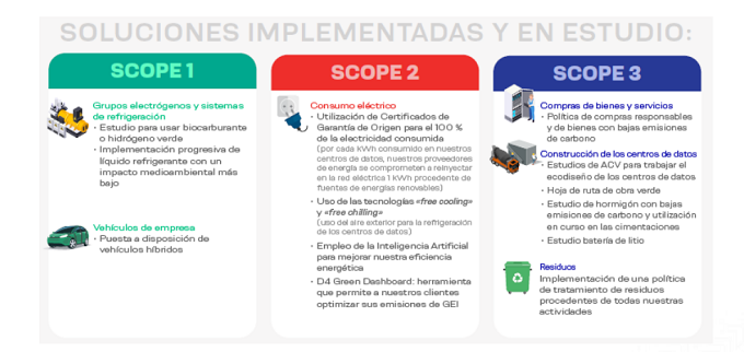 Soluciones implementadas y en estudio