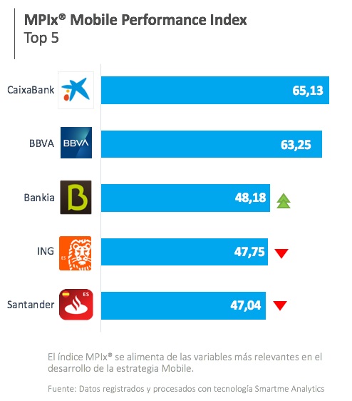 Índice MPIx realizado por la empresa Smartme Analytics sobre el uso de la banca móvil