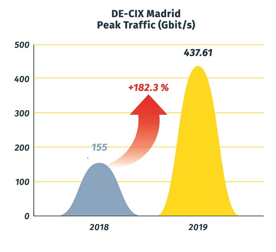Pico de tráfico DE-CIX Madrid.