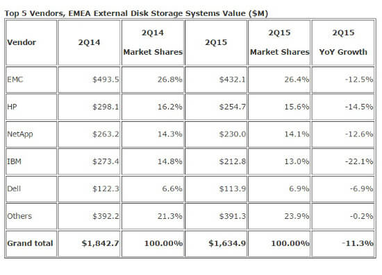Mercado almacenamiento EMEA Q2 2015 Mercado almacenamiento EMEA Q2 2015